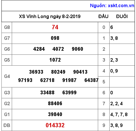 XSVL ngày 8-2-2019