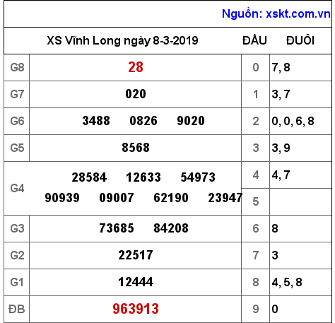 XSVL ngày 8-3-2019