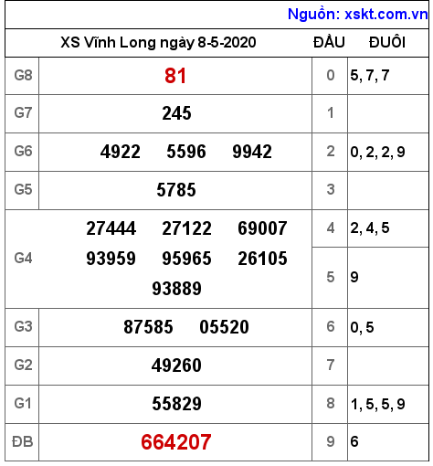 XSVL ngày 8-5-2020