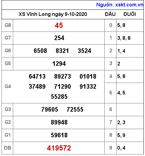 XSVL ngày 9-10-2020