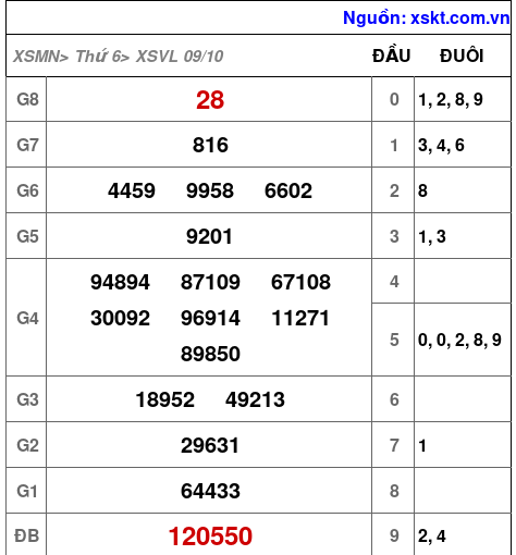 XSVL ngày 9-10-2026 XSVL ngày 9-10-2026