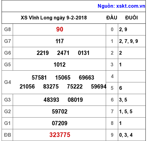 XSVL ngày 9-2-2018