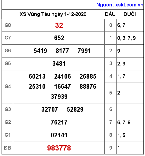 XSVT ngày 1-12-2020