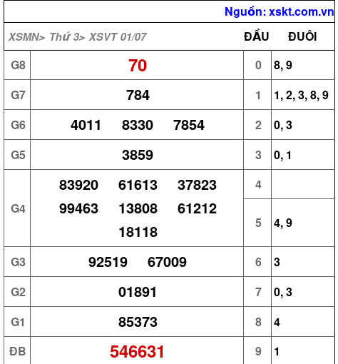 XSVT ngày 1-7-2025 XSVT ngày 1-7-2025