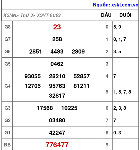 Kết quả XSVT ngày 1-9-2026