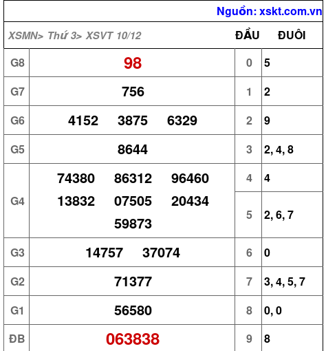 XSVT ngày 10-12-2024