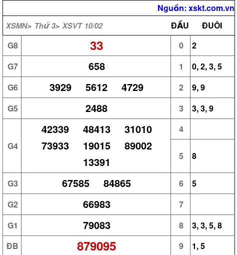XSVT ngày 10-2-2026