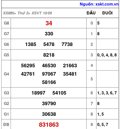 XSVT ngày 10-9-2024