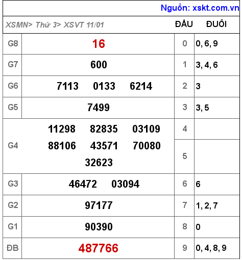 XSVT ngày 11-1-2022