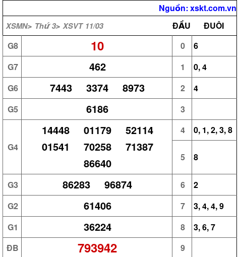 XSVT ngày 11-3-2025