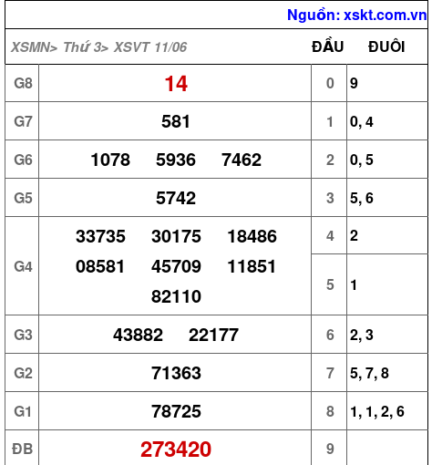 XSVT ngày 11-6-2024