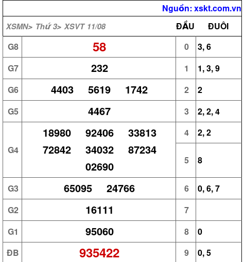 XSVT ngày 11-8-2026 XSVT ngày 11-8-2026