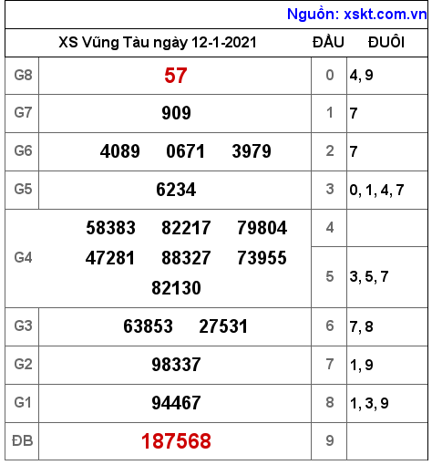 XSVT ngày 12-1-2021