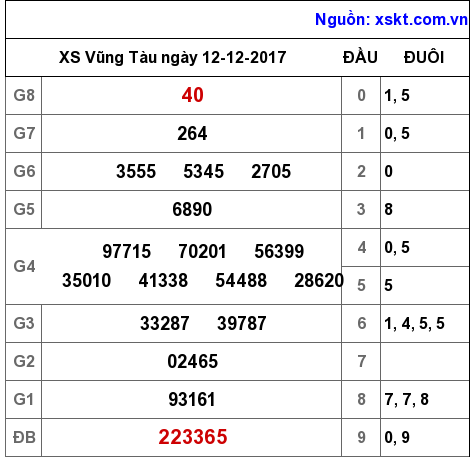 XSVT ngày 12-12-2017