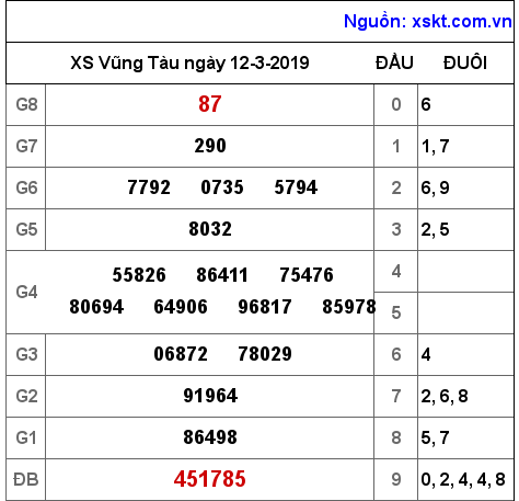 XSVT ngày 12-3-2019