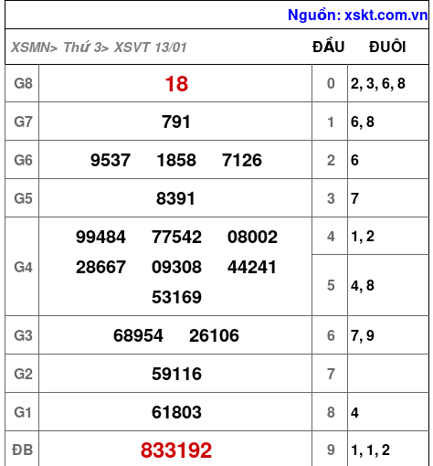 XSVT ngày 13-1-2026