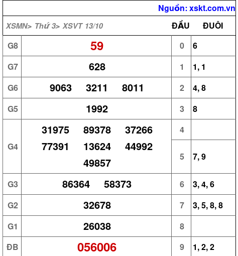 Kết quả XSVT ngày 13-10-2026