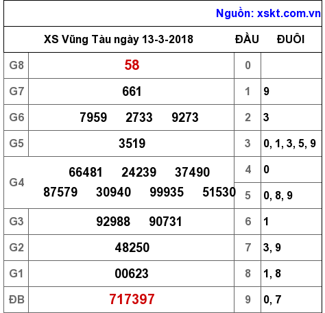 XSVT ngày 13-3-2018