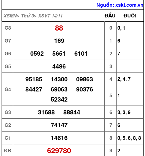 XSVT ngày 14-11-2023