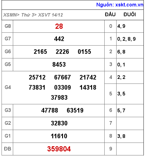 XSVT ngày 14-12-2021