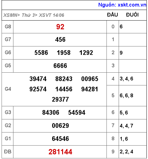 XSVT ngày 14-6-2022