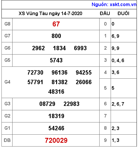 XSVT ngày 14-7-2020