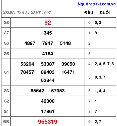 Kết quả XSVT ngày 14-7-2026