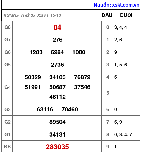 XSVT ngày 15-10-2024