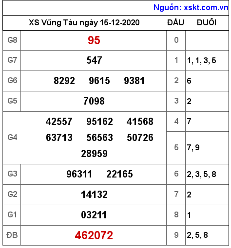 XSVT ngày 15-12-2020