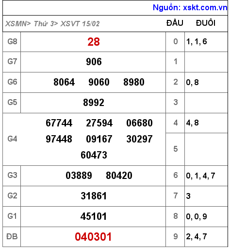 Kết quả XSVT ngày 15-2-2022