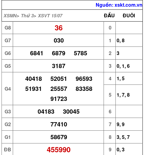 XSVT ngày 15-7-2025 XSVT ngày 15-7-2025
