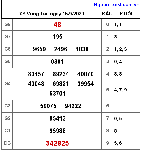 XSVT ngày 15-9-2020