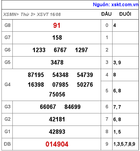 Kết quả XSVT ngày 16-8-2022