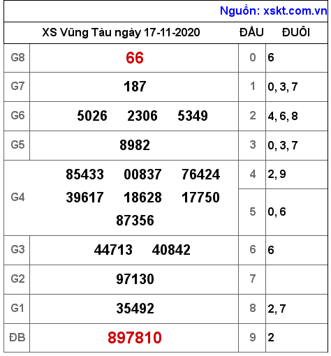 XSVT ngày 17-11-2020