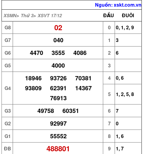 XSVT ngày 17-12-2024