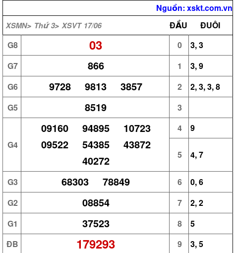 XSVT ngày 17-6-2025 XSVT ngày 17-6-2025