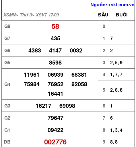 XSVT ngày 17-9-2024