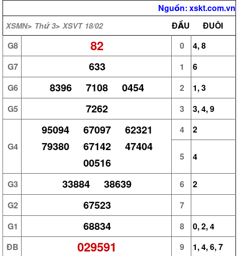 XSVT ngày 18-2-2025