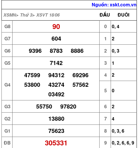 XSVT ngày 18-6-2024