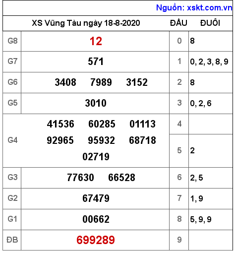 XSVT ngày 18-8-2020