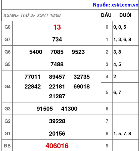 Kết quả XSVT ngày 18-8-2026