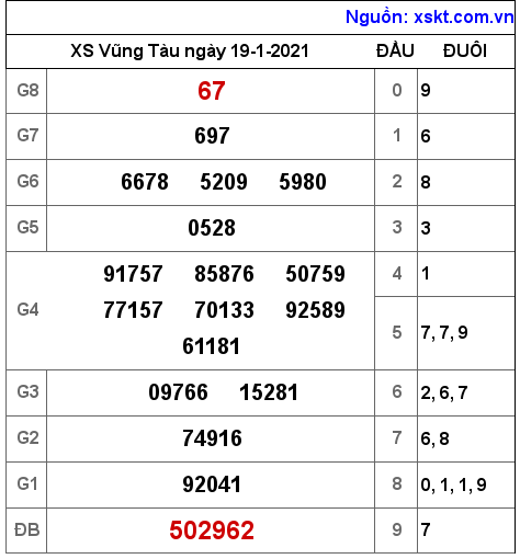 XSVT ngày 19-1-2021