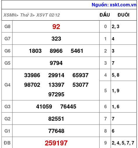XSVT ngày 2-12-2025