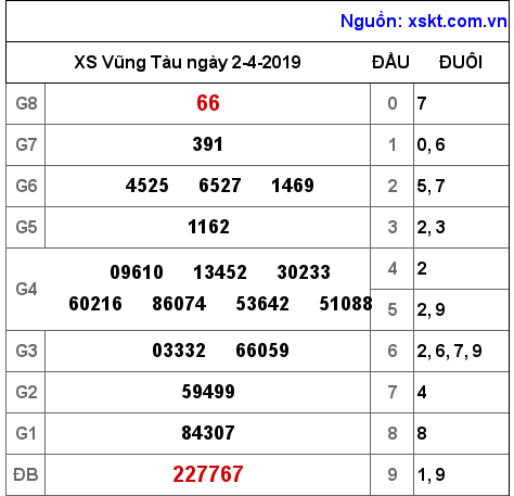 XSVT ngày 2-4-2019