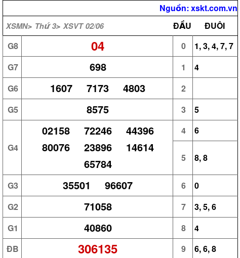 Kết quả XSVT ngày 2-6-2026