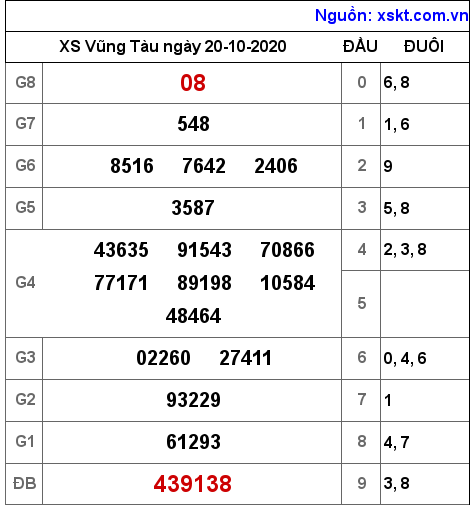 XSVT ngày 20-10-2020