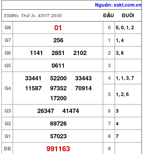 XSVT ngày 20-5-2025 XSVT ngày 20-5-2025