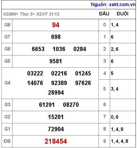 XSVT ngày 21-12-2021