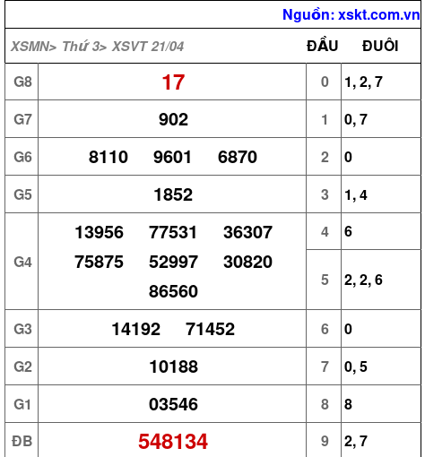 XSVT ngày 21-4-2026