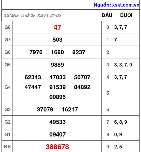 XSVT ngày 21-5-2024